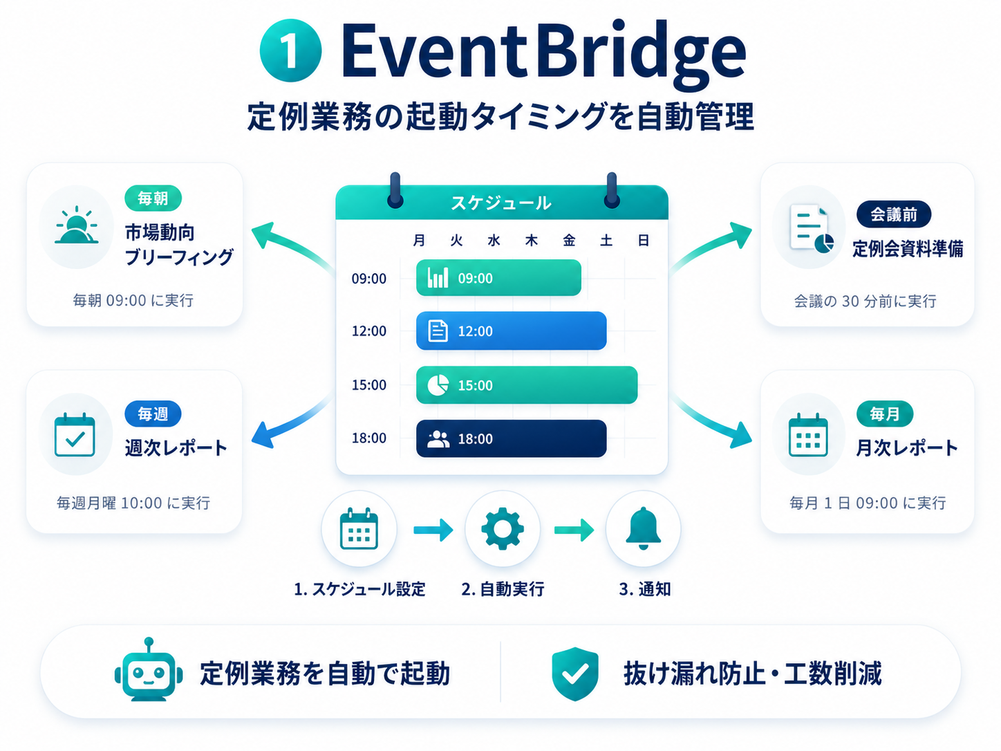 ①EventBridge：定例業務の起動タイミングを自動管理。スケジュール設定・自動実行・通知の流れで、市場動向ブリーフィング、会議資料準備、週次レポート、月次レポートを自動起動する図。
