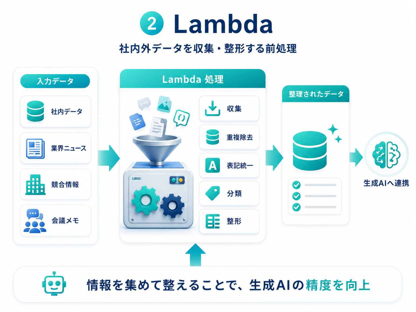 ②Lambda：社内外データを収集・整形する前処理。社内データ・業界ニュース・競合情報・会議メモを入力に、収集・重複排除・表記統一・分類・整形を実行し、生成AIへ連携する図。