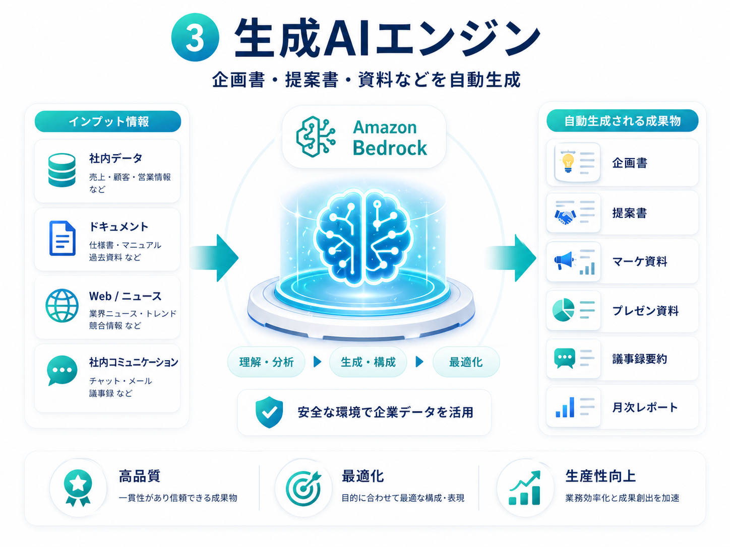 ③Amazon Bedrock：企画書・提案書・マーケ資料・プレゼン資料・議事録メモ・月次レポートなどを自動生成する図。インプット情報から理解・分析・生成・最適化のフローで業務文書を出力。