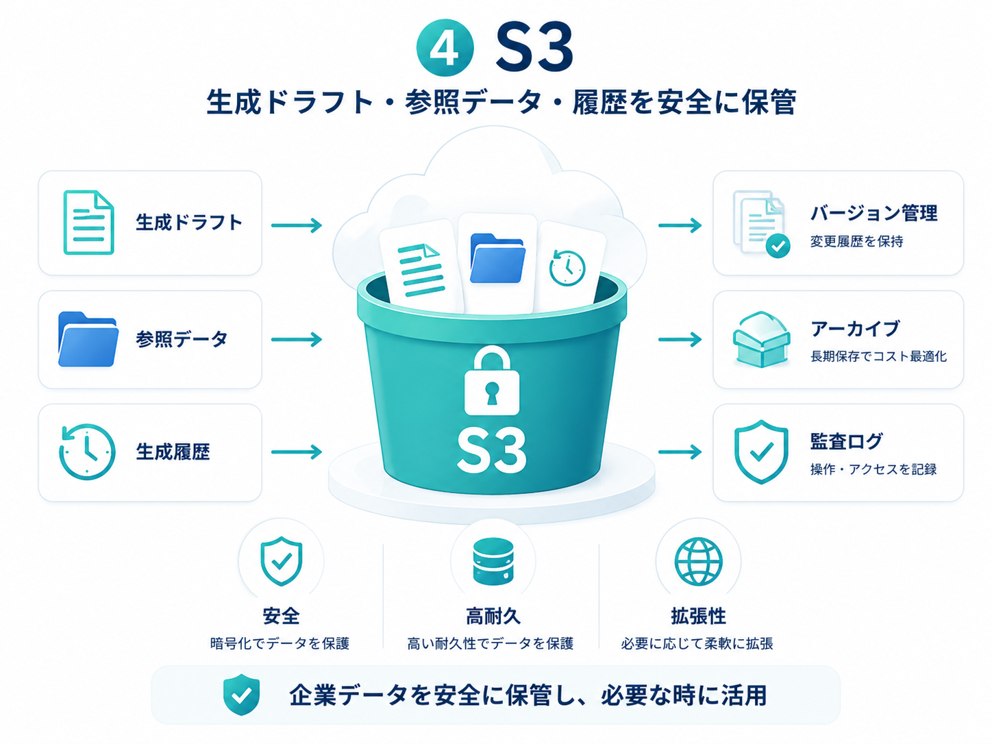 ④S3：生成ドラフト・参照データ・履歴を安全に保管する図。バージョン管理・アーカイブ・監査ログ機能、安全・高耐久・拡張性を備えた企業管理ストレージ。