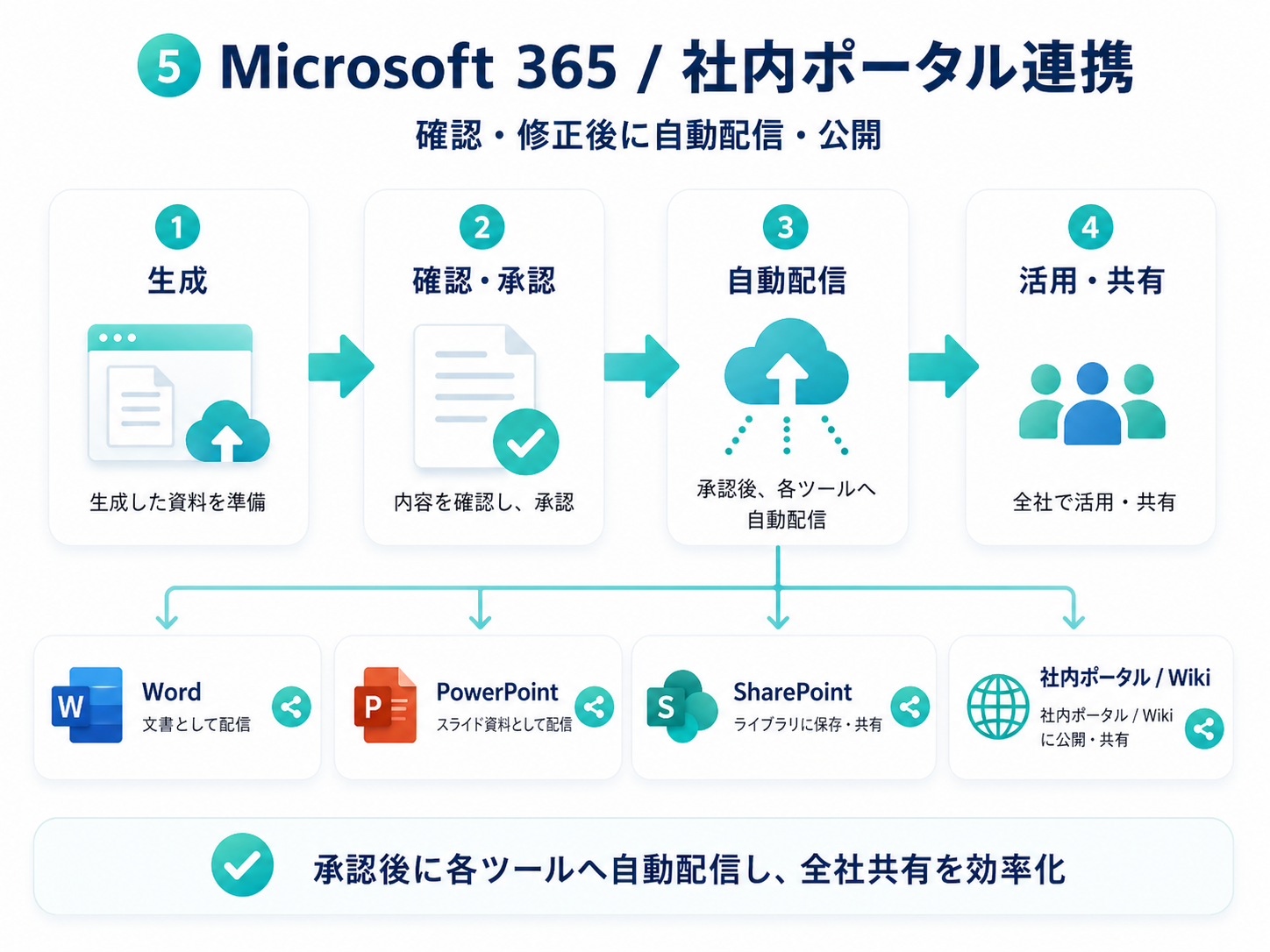⑤Microsoft 365 / 社内ポータル連携：生成→確認・承認→自動配信→活用・共有の流れ。Word・PowerPoint・SharePoint・社内Wikiへ自動配信し、全社で活用・共有する図。